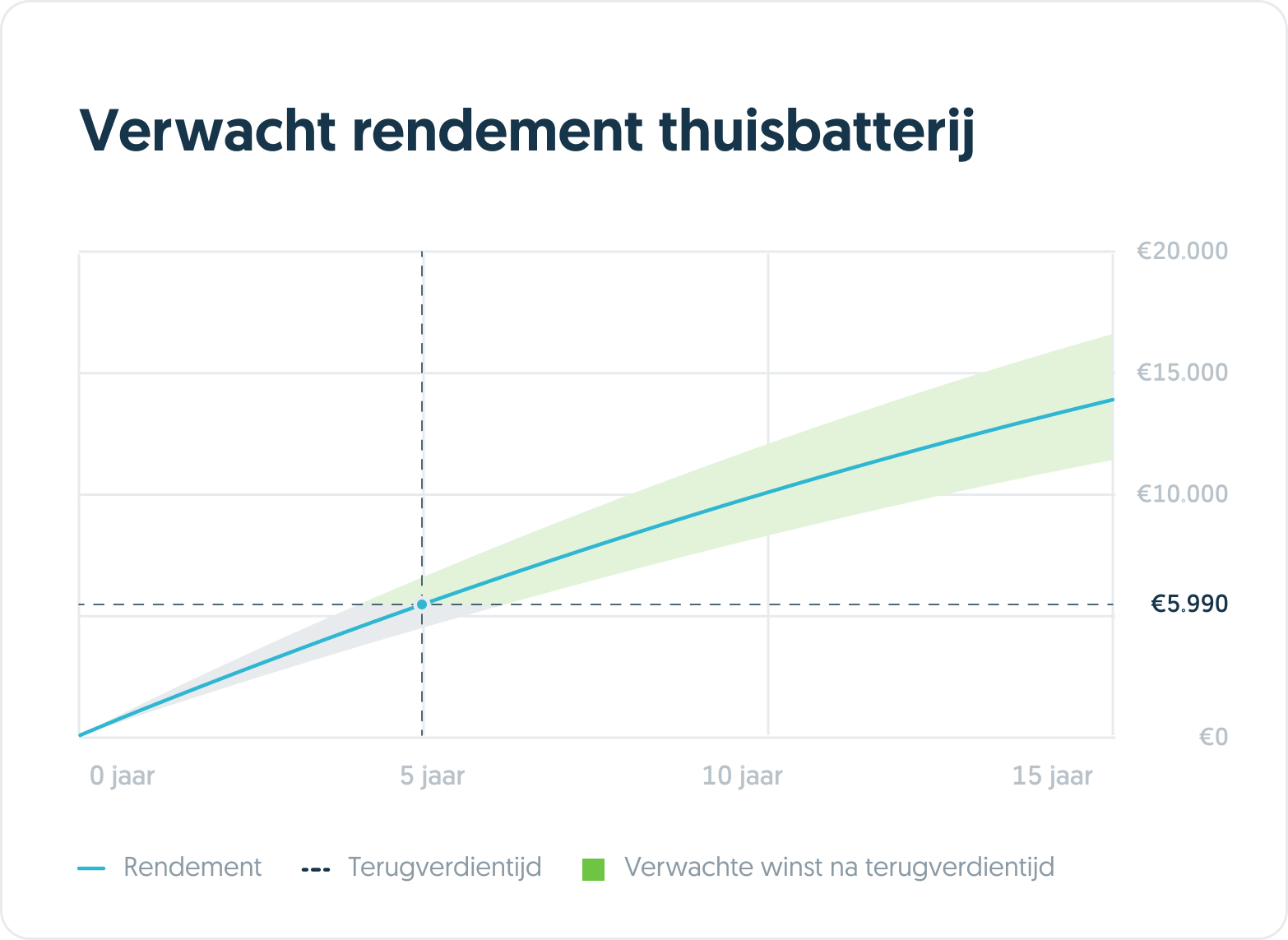 Grafiek van Frank Energie: verwacht rendement van een thuisbatterij, terugverdiend na circa 5 jaar
