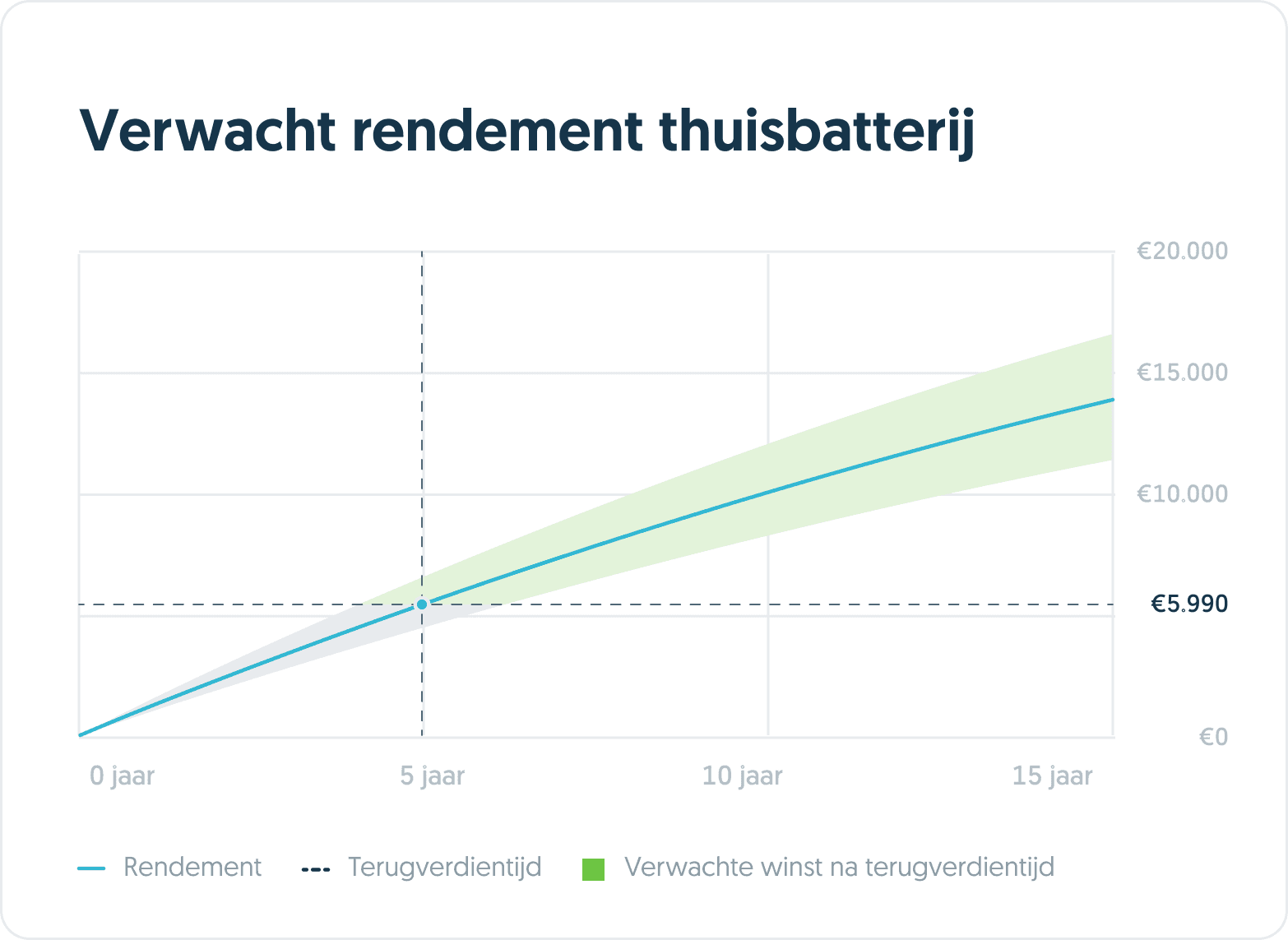 Grafiek van Frank Energie: verwacht rendement van een thuisbatterij — de opbrengst haalt na circa 5 jaar de aanschafprijs in